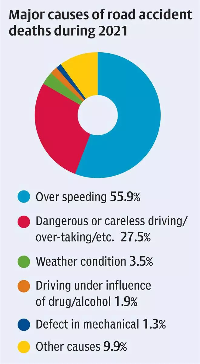 Overspeeding accounts for 60 of the road accidents in India The