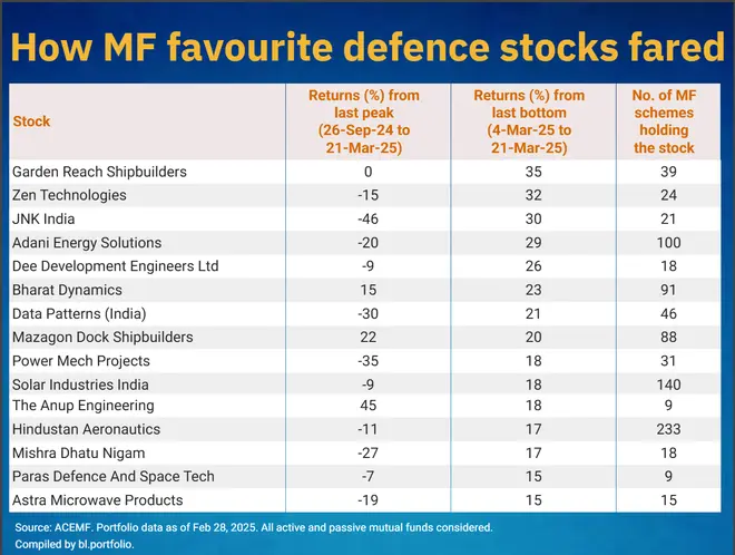 MF favourite defence stocks fared