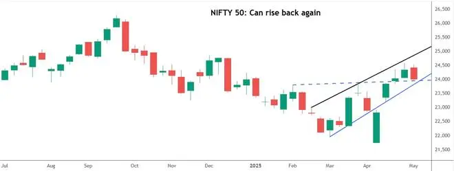 Chart Source: TradingView Chart Source: TradingView