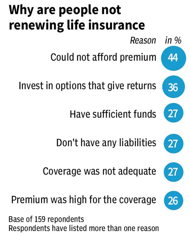 Is awareness about life insurance rising in India? - The Hindu BusinessLine