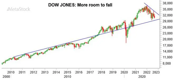 Chart Source: MetaStock Chart Source: MetaStock