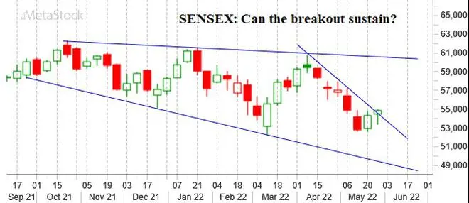 Chart Source: MetaStock Chart Source: MetaStock