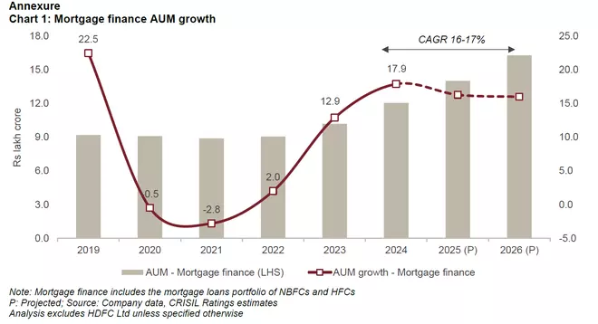 Mortgage Finance AUM growth