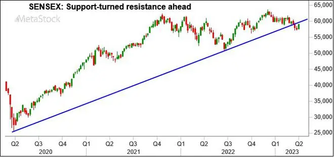 Graph Source: MetaStock Graph Source: MetaStock