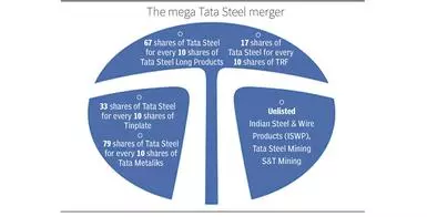 Tata Steel completes buy out of SAIL's stake in S&T Mining