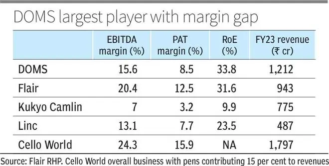 Should you subscribe to the DOMS IPO? - The HinduBusinessLine