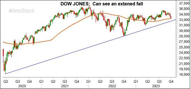 Chart Source: MetaStock Chart Source: MetaStock