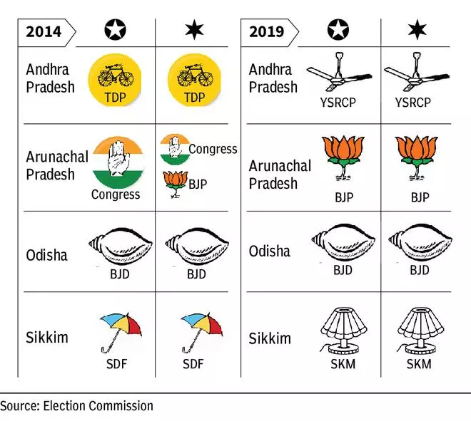 One Nation One Election Data - The Hindu BusinessLine