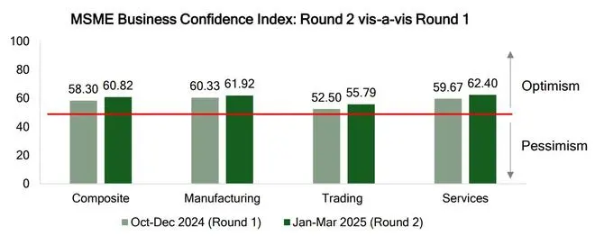 Source: SIDBI Source: SIDBI