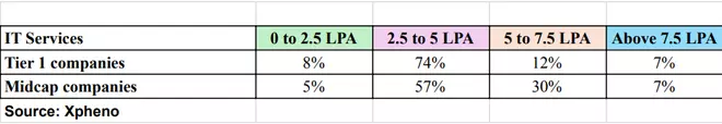 Range-wise salary trends 