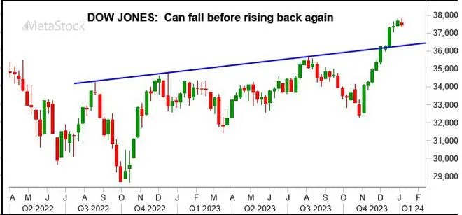 Chart Source: MetaStock Chart Source: MetaStock