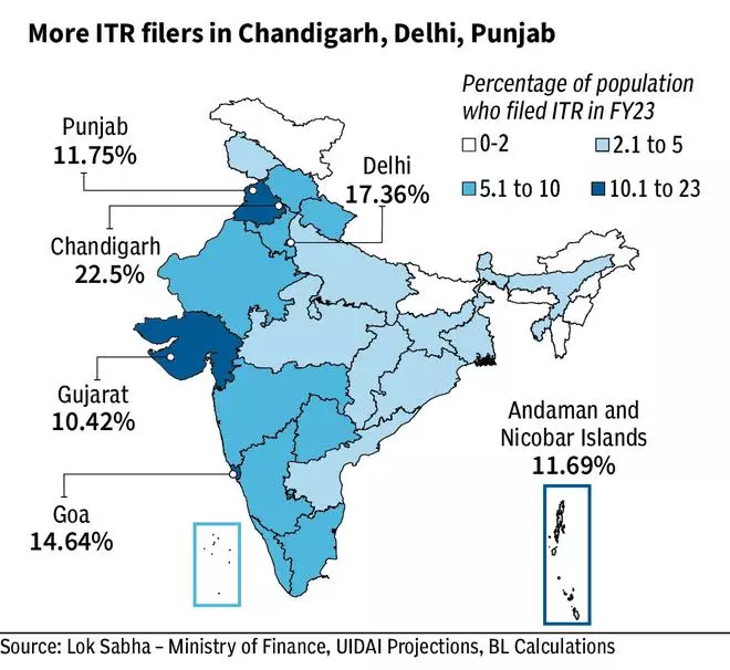 Number of Income Tax payers down 60% since FY20 - The Hindu BusinessLine