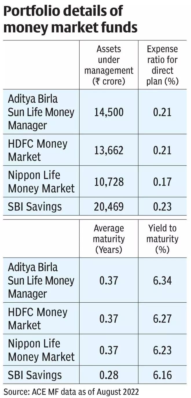 Four money market mutual funds to invest in The Hindu BusinessLine