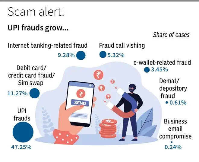 Almost half of cyber crime cases since 2020 have been linked to UPI ...