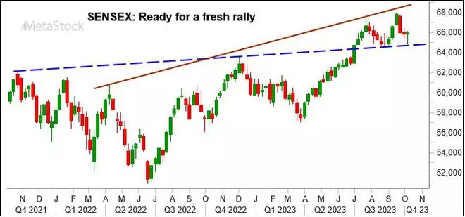 Chart Source: MetaStock