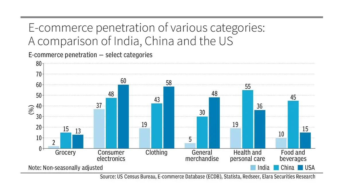 Does greater online penetration destroy profitability?