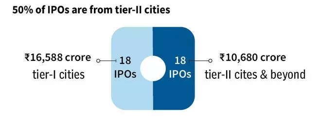 IPOs from small towns take the centre stage in 2023 - The Hindu ...