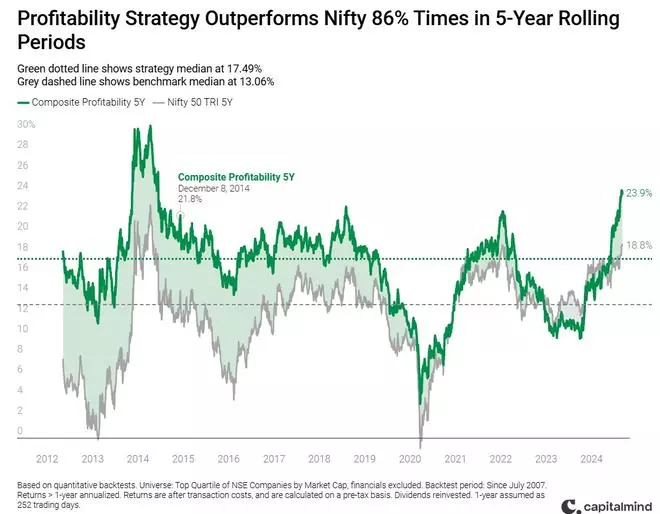 Capitalmind report on profitability factor outperforms Nifty in 5-year rolling period