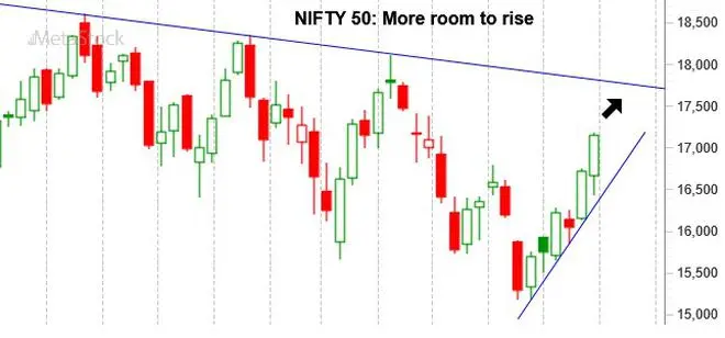 Graph Source: MetaStock Graph Source: MetaStock