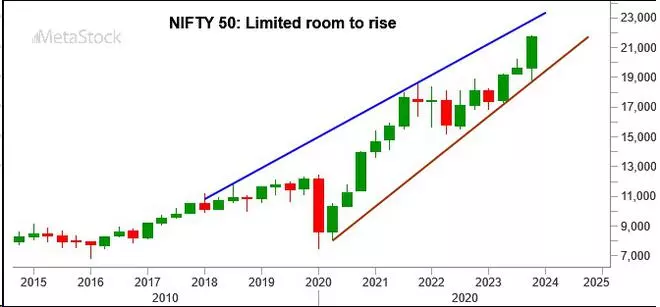 Index Outlook 2024: Sensex, Nifty 50: Rally To Fizzle Out In 2024 - The ...