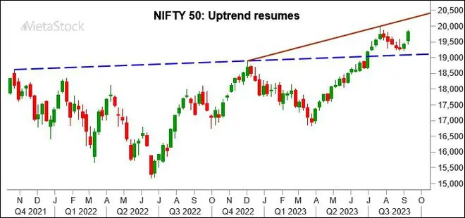 Chart Source: MetaStock Chart Source: MetaStock