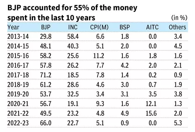 Spending big: BJP accounts for 55% of the poll expenses of all ...