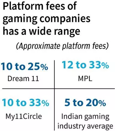 How new taxes can kill online gaming industry : The Tribune India