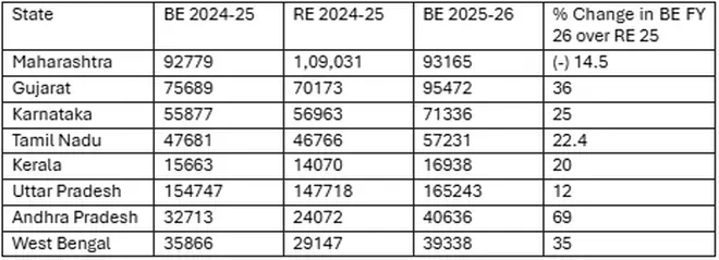 Source: States’ Budget Documents, Research Reports