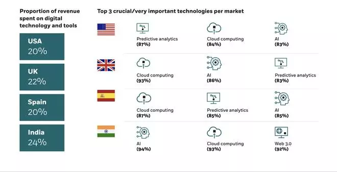 Snapshot of 2024 AI in the Enterprise survey commissioned by digital transformation solutions provider UST