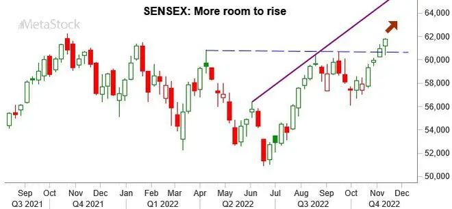 Chart Source: MetaStock Chart Source: MetaStock