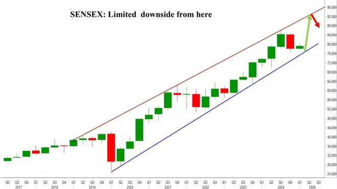 Chart Source: MetaStock