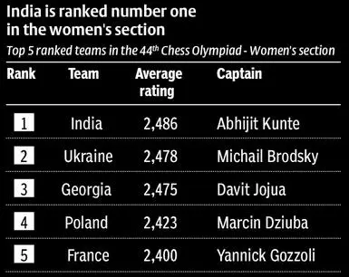 Chess Olympiad: All eyes on India ahead of the 44th Chess Olympiad - The  Economic Times