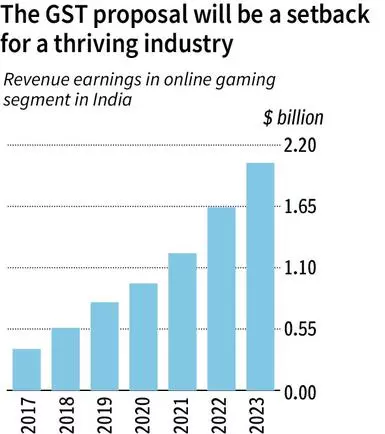 India sets a hefty tax on online gaming industry