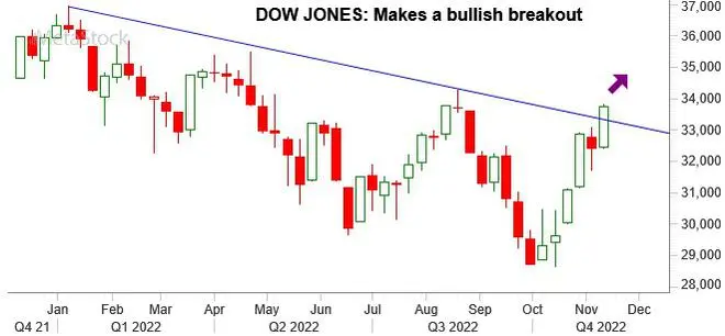 Chart Source: MetaStock Chart Source: MetaStock