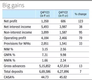 Fino Payments Bank reports net profit of Rs 18 crore in Q4 - The Hindu  BusinessLine