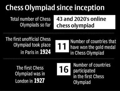 Explained  Chess Olympiad: Origins of the event, rules & India's rise to  top seed and host - The Hindu