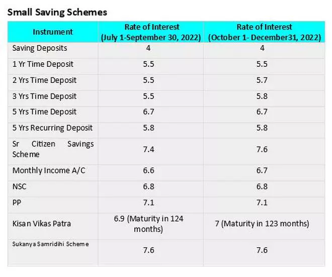 Five small-savings schemes to fetch up to 30 bps more in Dec quarter ...