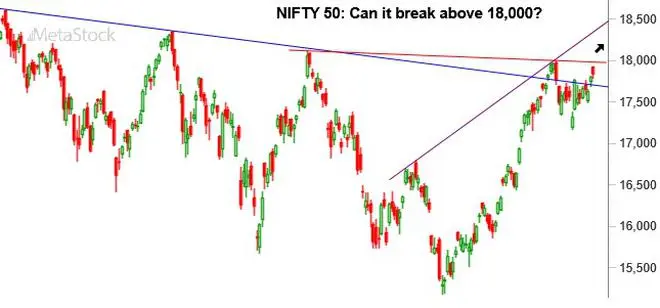 Chart Source: MetaStock Chart Source: MetaStock