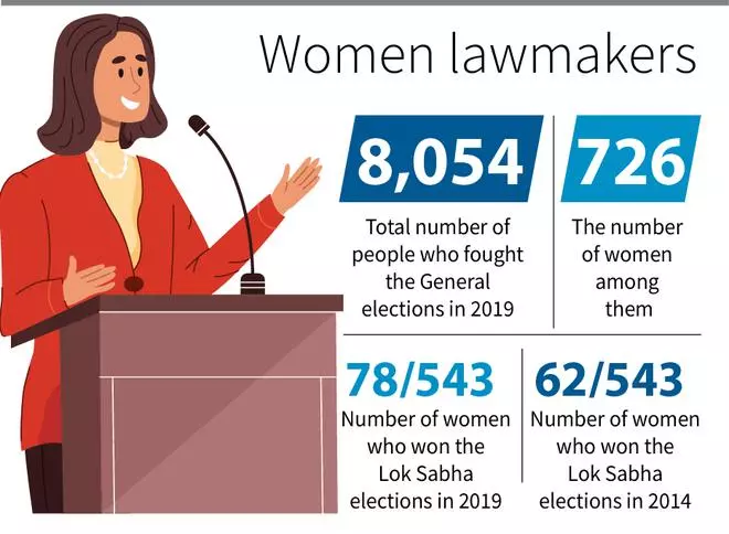 Women’s Reservation Bill Will Triple The Number Of Women Lok Sabha ...