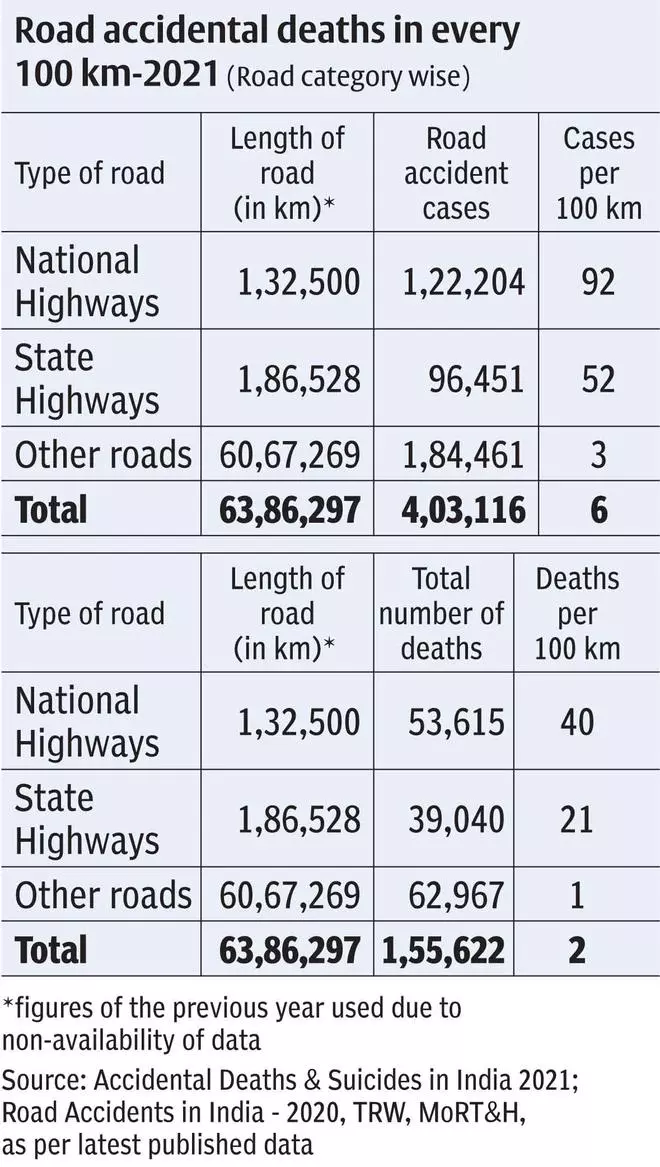 Overspeeding accounts for 60% of the road accidents in India - The ...