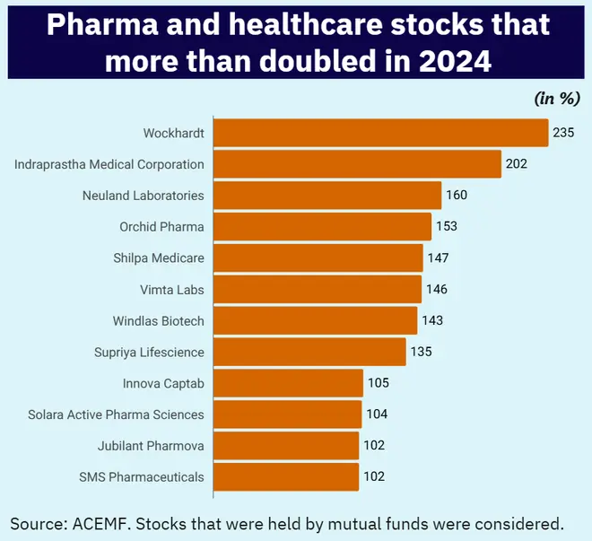 Multibagger pharma stocks