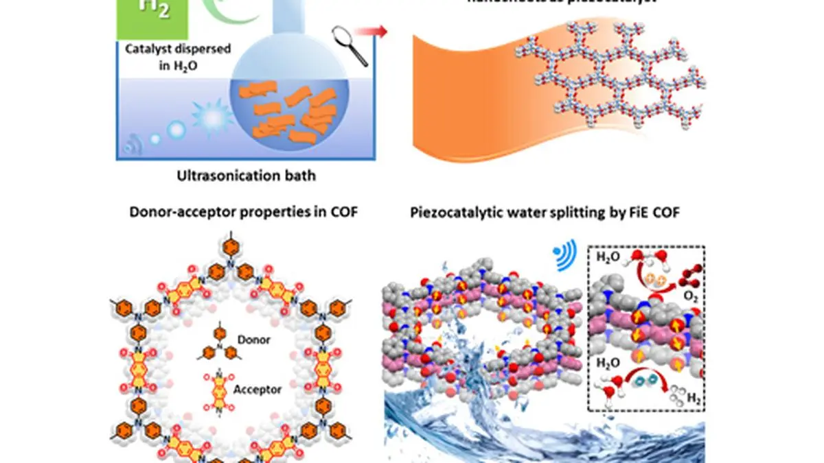 Revolutionizing Hydrogen Production: Metal-Free COF for Efficient Piezocatalytic Water Splitting