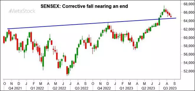 Chart Source: MetaStock