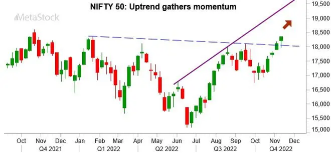 Chart Source: MetaStock Chart Source: MetaStock