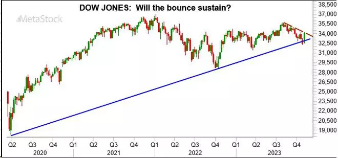 Chart Source: MetaStock