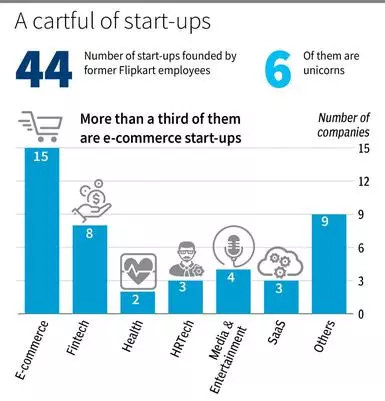 First Flipkart and now Zivame: Start-up founders are being relegated thick  and fast