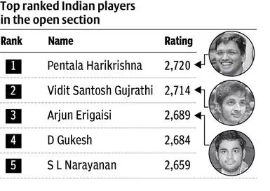 All eyes on India ahead of the 44th Chess Olympiad : The Tribune India