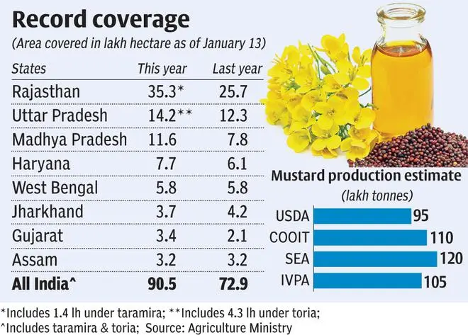 mustard acreage mustard acreage