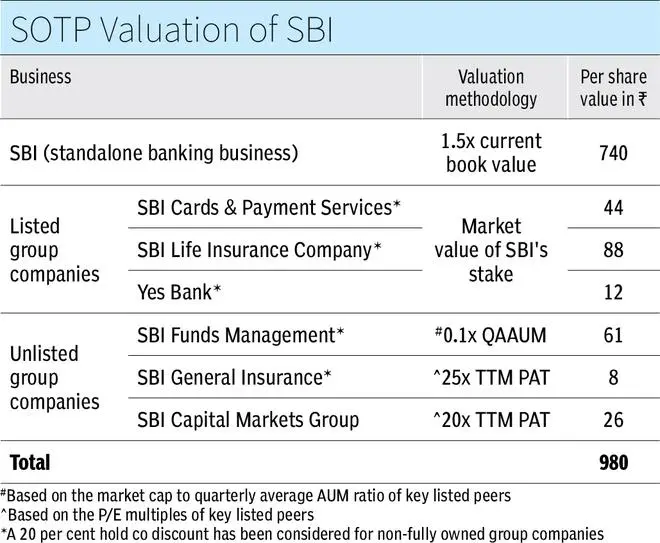Ought to You Purchase SBI After Q1 Outcomes? 1 PO10 TS SBI