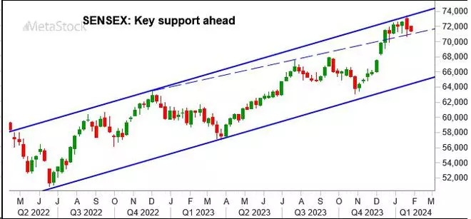 Graph Source: MetaStock